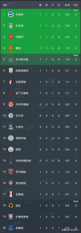 利物浦击败布莱顿，继续领跑积分榜的简单介绍