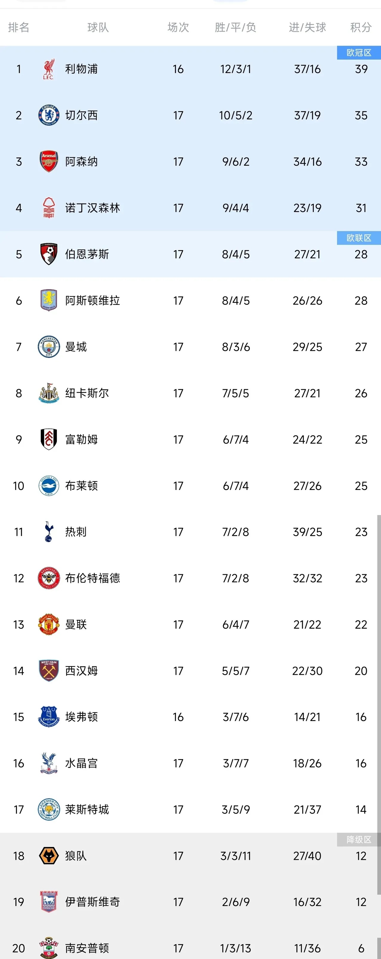 同城乐体育官网入口-包含利物浦主场取胜南安普顿，继续领跑积分榜的词条